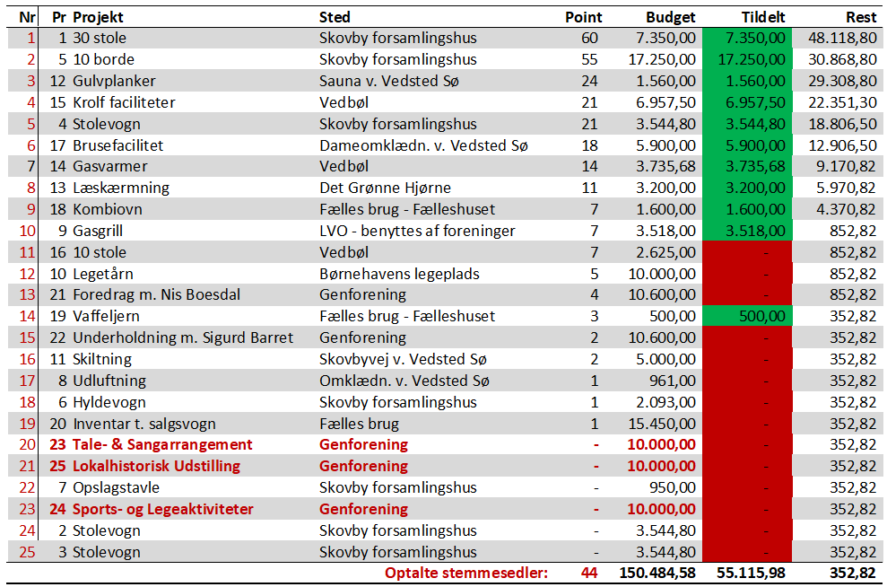 Borgerbudget 2019 Resultat Info