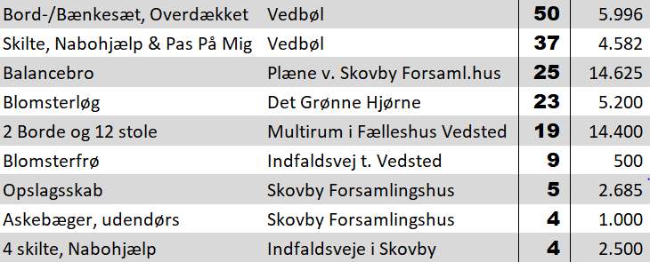 Valgte projekter